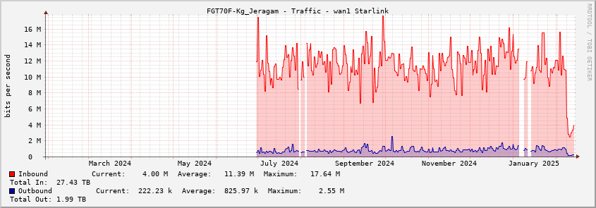 FGT70F-Kg_Jeragam - Traffic - wan1 Starlink