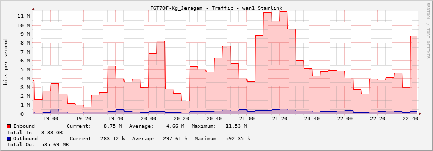 FGT70F-Kg_Jeragam - Traffic - wan1 Starlink