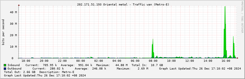  202.171.51.193 Oriental metal - Traffic wan (Metro-E)