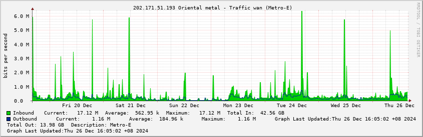  202.171.51.193 Oriental metal - Traffic wan (Metro-E)