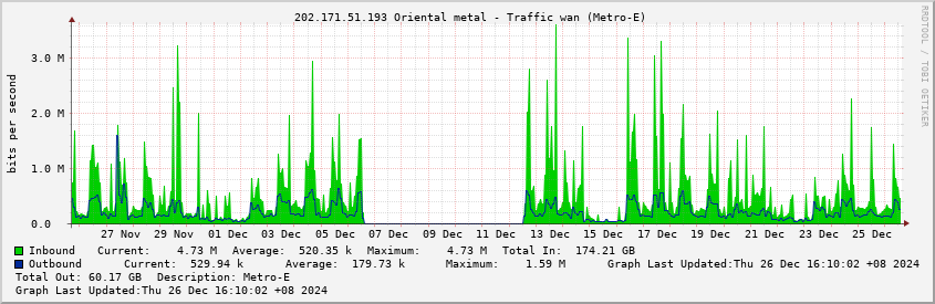  202.171.51.193 Oriental metal - Traffic wan (Metro-E)