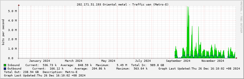  202.171.51.193 Oriental metal - Traffic wan (Metro-E)