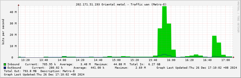  202.171.51.193 Oriental metal - Traffic wan (Metro-E)