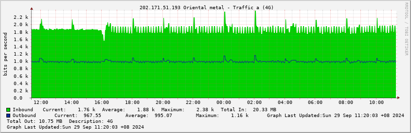  202.171.51.193 Oriental metal - Traffic a (4G)