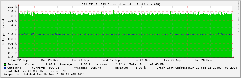  202.171.51.193 Oriental metal - Traffic a (4G)