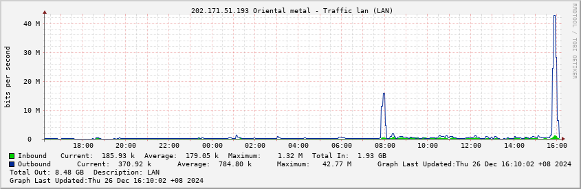  202.171.51.193 Oriental metal - Traffic lan (LAN)