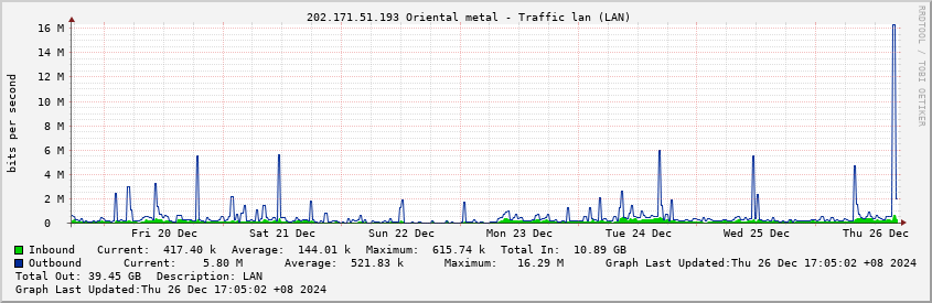  202.171.51.193 Oriental metal - Traffic lan (LAN)