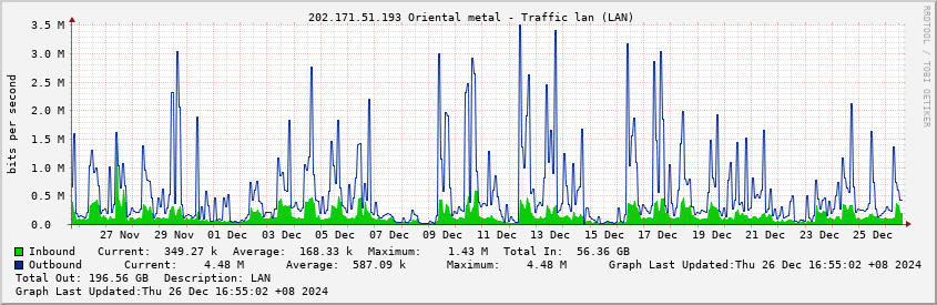  202.171.51.193 Oriental metal - Traffic lan (LAN)