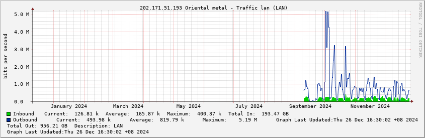  202.171.51.193 Oriental metal - Traffic lan (LAN)