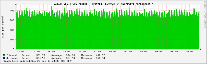  172.24.250.4 Sri Penaga - Traffic Fa1/0/24 (* Microwave Management *)