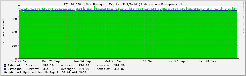  172.24.250.4 Sri Penaga - Traffic Fa1/0/24 (* Microwave Management *)