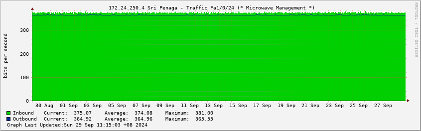  172.24.250.4 Sri Penaga - Traffic Fa1/0/24 (* Microwave Management *)