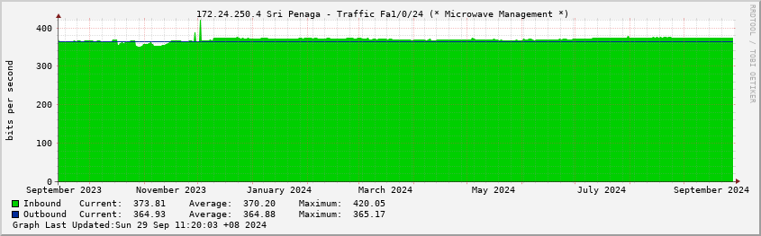  172.24.250.4 Sri Penaga - Traffic Fa1/0/24 (* Microwave Management *)