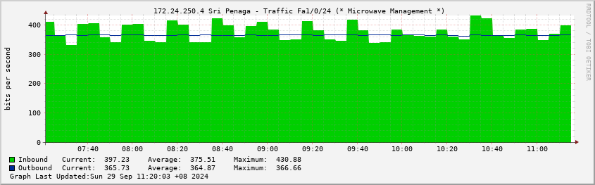  172.24.250.4 Sri Penaga - Traffic Fa1/0/24 (* Microwave Management *)