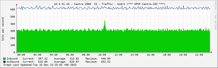  10.4.51.44 - Centro 2960  II - Traffic - Gi0/2 (*** OPSF Centro-IOI ***)