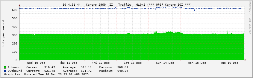  10.4.51.44 - Centro 2960  II - Traffic - Gi0/2 (*** OPSF Centro-IOI ***)