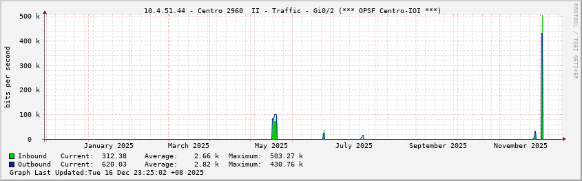  10.4.51.44 - Centro 2960  II - Traffic - Gi0/2 (*** OPSF Centro-IOI ***)