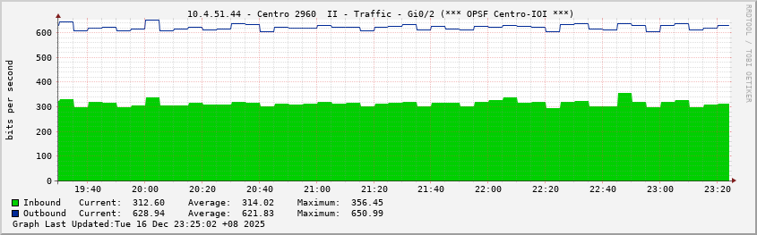  10.4.51.44 - Centro 2960  II - Traffic - Gi0/2 (*** OPSF Centro-IOI ***)