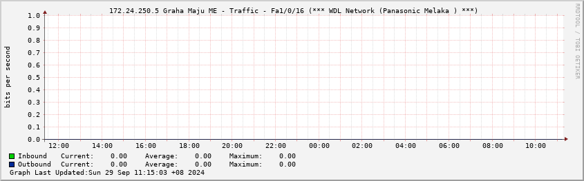  172.24.250.5 Graha Maju ME - Traffic - Fa1/0/16 (*** WDL Network (Panasonic Melaka ) ***)