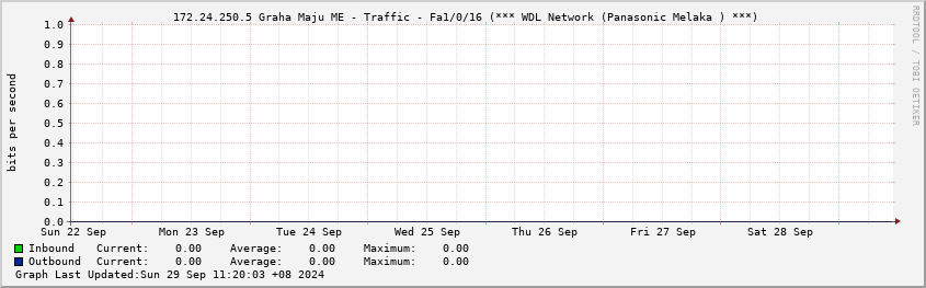  172.24.250.5 Graha Maju ME - Traffic - Fa1/0/16 (*** WDL Network (Panasonic Melaka ) ***)