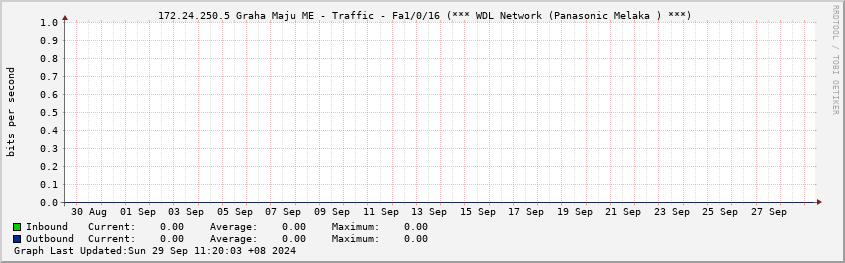  172.24.250.5 Graha Maju ME - Traffic - Fa1/0/16 (|query_ifAlias|)