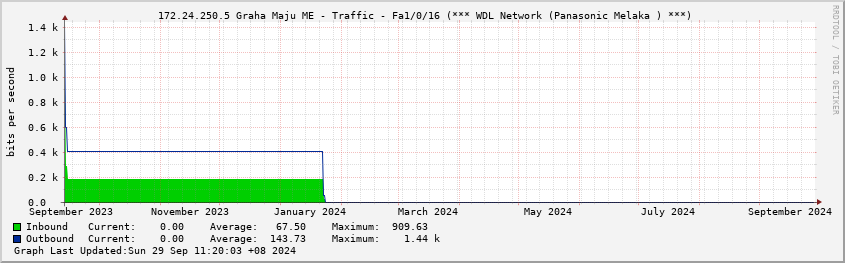  172.24.250.5 Graha Maju ME - Traffic - Fa1/0/16 (*** WDL Network (Panasonic Melaka ) ***)