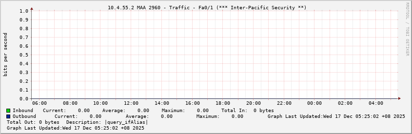  10.4.55.2 MAA 2960 - Traffic - Fa0/1 (*** Inter-Pacific Security **)