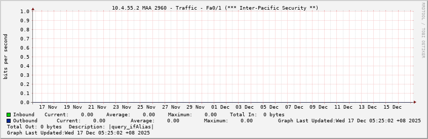  10.4.55.2 MAA 2960 - Traffic - Fa0/1 (*** Inter-Pacific Security **)