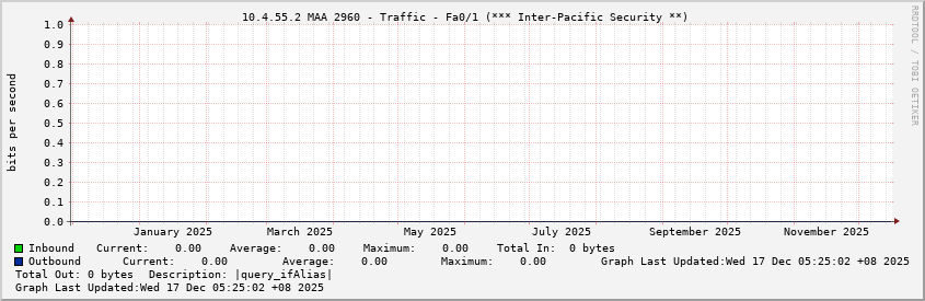  10.4.55.2 MAA 2960 - Traffic - Fa0/1 (*** Inter-Pacific Security **)
