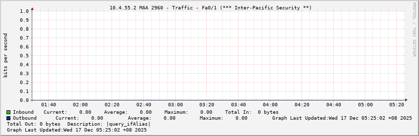  10.4.55.2 MAA 2960 - Traffic - Fa0/1 (*** Inter-Pacific Security **)