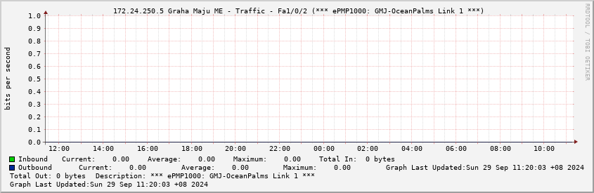  172.24.250.5 Graha Maju ME - Traffic - Fa1/0/2 (*** ePMP1000: GMJ-OceanPalms Link 1 ***)