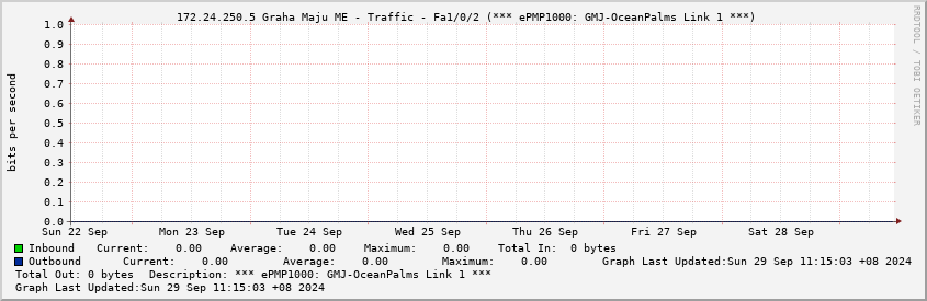  172.24.250.5 Graha Maju ME - Traffic - Fa1/0/2 (*** ePMP1000: GMJ-OceanPalms Link 1 ***)