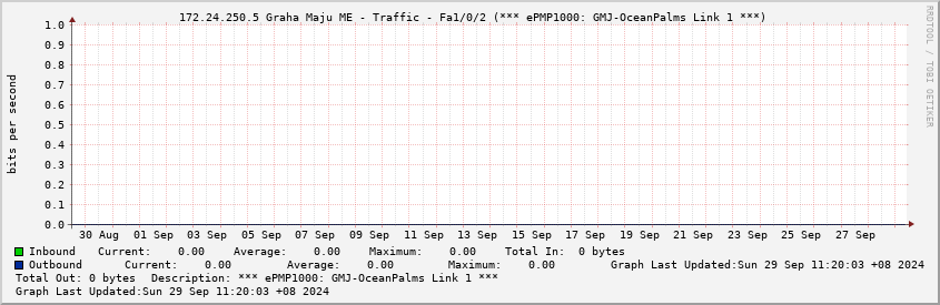  172.24.250.5 Graha Maju ME - Traffic - Fa1/0/2 (*** ePMP1000: GMJ-OceanPalms Link 1 ***)