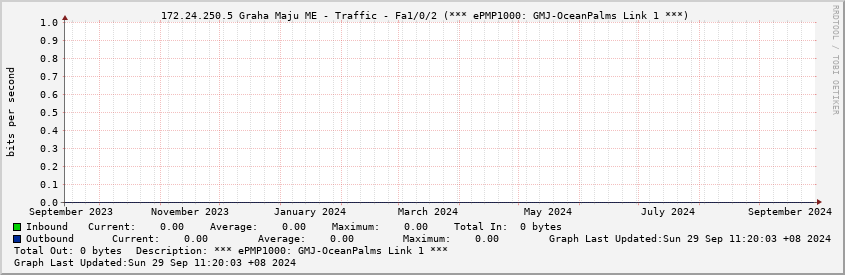  172.24.250.5 Graha Maju ME - Traffic - Fa1/0/2 (*** ePMP1000: GMJ-OceanPalms Link 1 ***)