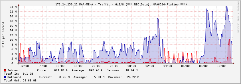  172.24.250.21 MAA-ME-A - Traffic - Gi1/8 (*** NEC[Data]: MAA6524-Platino ***)