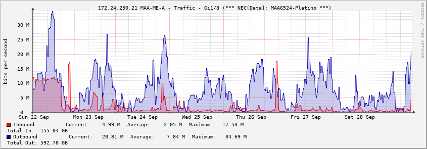  172.24.250.21 MAA-ME-A - Traffic - Gi1/8 (*** NEC[Data]: MAA6524-Platino ***)