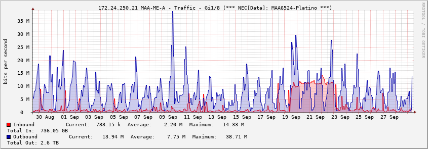  172.24.250.21 MAA-ME-A - Traffic - Gi1/8 (*** NEC[Data]: MAA6524-Platino ***)