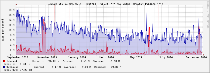  172.24.250.21 MAA-ME-A - Traffic - Gi1/8 (*** NEC[Data]: MAA6524-Platino ***)