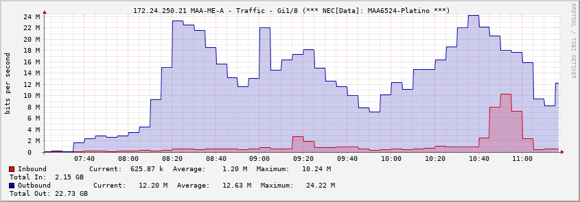  172.24.250.21 MAA-ME-A - Traffic - Gi1/8 (*** NEC[Data]: MAA6524-Platino ***)