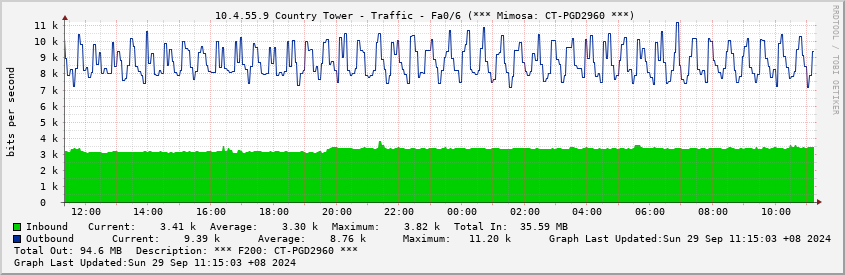  10.4.55.9 Country Tower - Traffic - Fa0/6 (*** Mimosa: CT-PGD2960 ***)