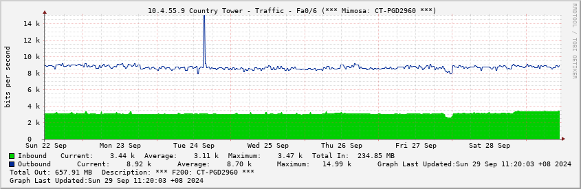  10.4.55.9 Country Tower - Traffic - Fa0/6 (*** Mimosa: CT-PGD2960 ***)