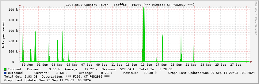  10.4.55.9 Country Tower - Traffic - Fa0/6 (*** Mimosa: CT-PGD2960 ***)