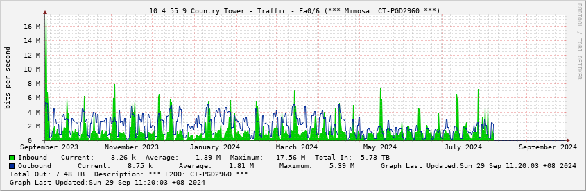  10.4.55.9 Country Tower - Traffic - Fa0/6 (*** Mimosa: CT-PGD2960 ***)