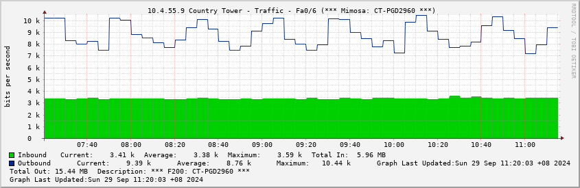  10.4.55.9 Country Tower - Traffic - Fa0/6 (*** Mimosa: CT-PGD2960 ***)