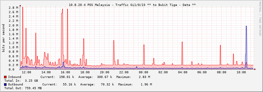  10.8.20.4 POS Malaysia - Traffic Gi1/0/23 ** to Bukit Tiga - Data **