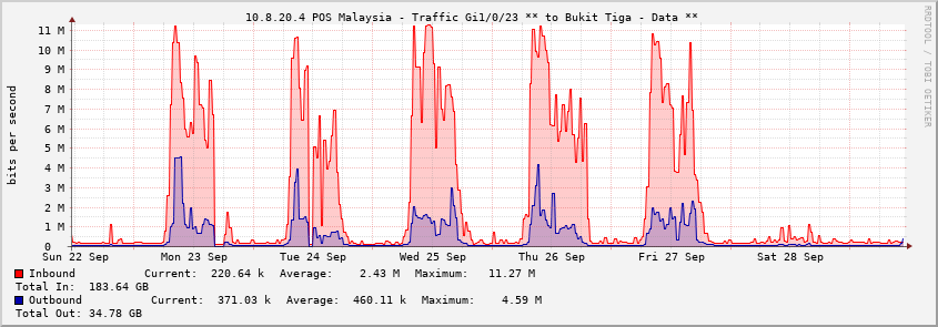  10.8.20.4 POS Malaysia - Traffic Gi1/0/23 ** to Bukit Tiga - Data **