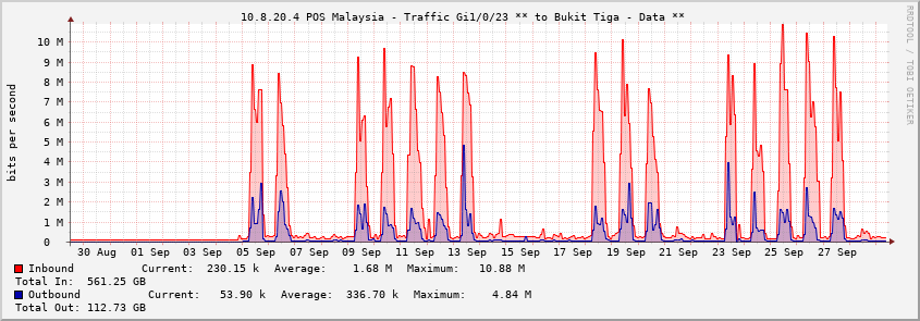  10.8.20.4 POS Malaysia - Traffic Gi1/0/23 ** to Bukit Tiga - Data **