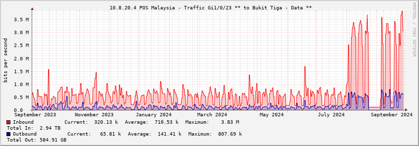  10.8.20.4 POS Malaysia - Traffic Gi1/0/23 ** to Bukit Tiga - Data **