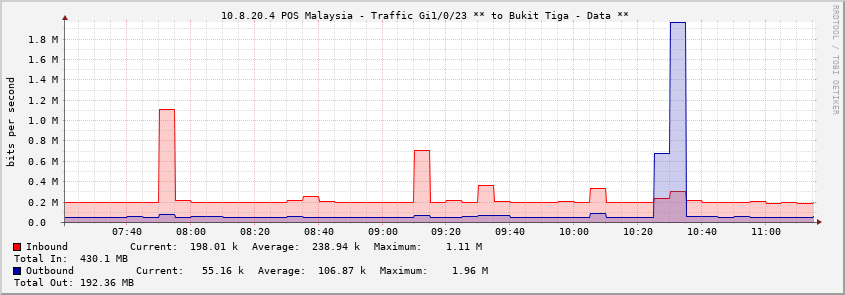  10.8.20.4 POS Malaysia - Traffic Gi1/0/23 ** to Bukit Tiga - Data **