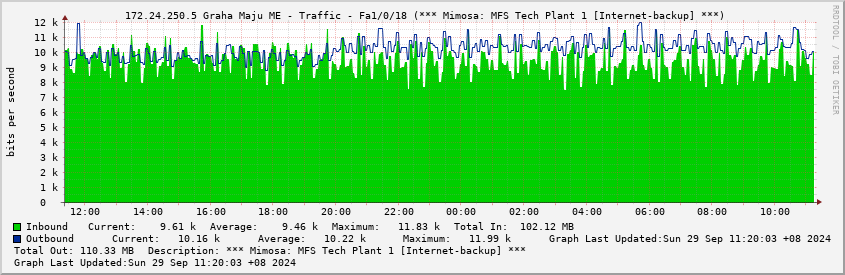  172.24.250.5 Graha Maju ME - Traffic - Fa1/0/18 (*** Mimosa: MFS Tech Plant 1 [Internet-backup] ***)